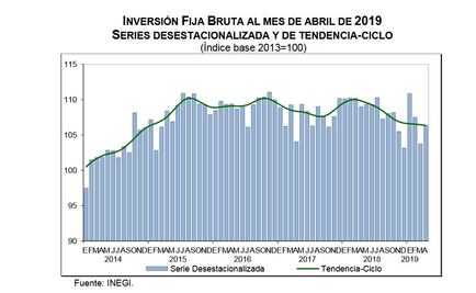 Se recupera 2.5% la inversión física durante abril