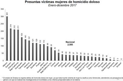 Con 301 casos durante 2017, Edomex lidera feminicidios