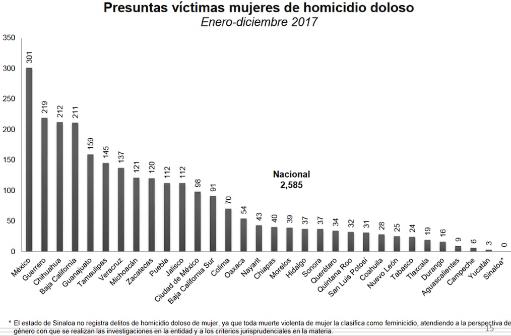 Con 301 casos durante 2017, Edomex lidera feminicidios