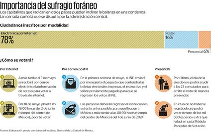 Voto de chilangos en  extranjero,  decisivo en contienda cerrada