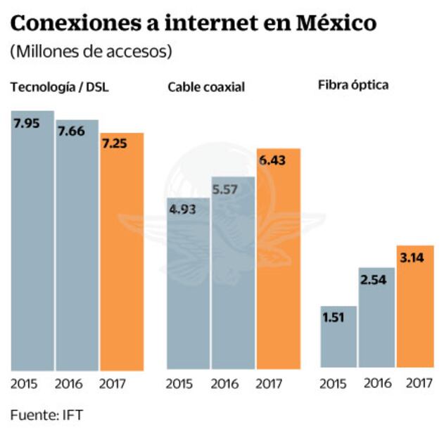 Cables dominan las conexiones a la web