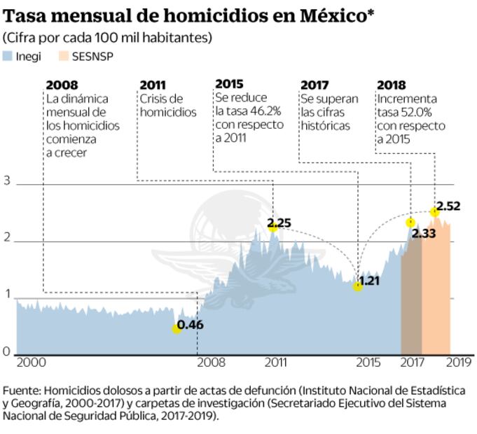 Homicidios superan crisis de 2011