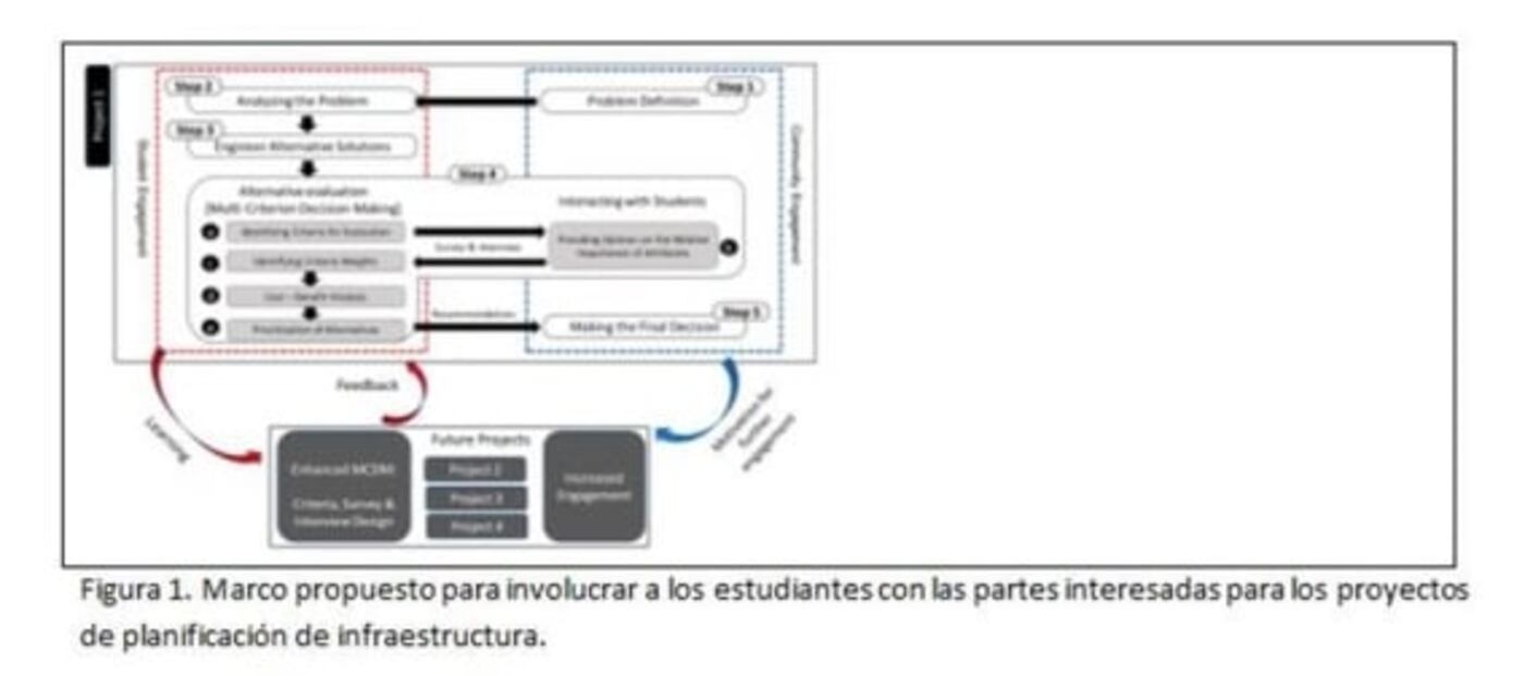 Algunas experiencias para incluir a la ciudadanía en el proceso de planeación de infraestructura
