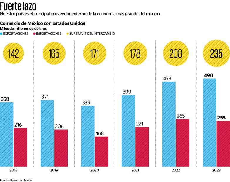 Comercio de México y Estados Unidos. Fuente: Banco de México