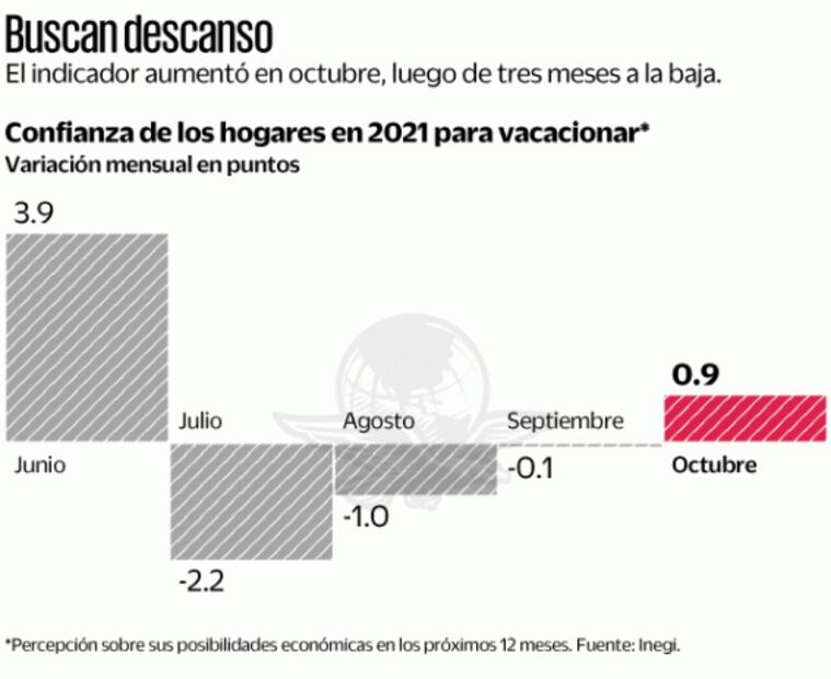 Hay más confianza para vacacionar