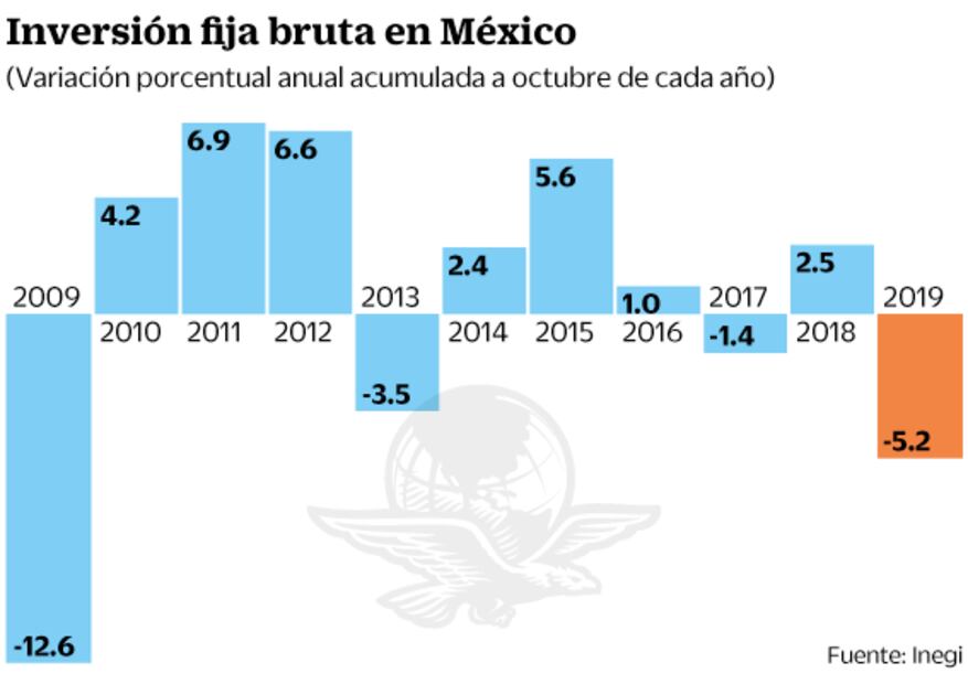 Inyección de capital, la peor en 10 años