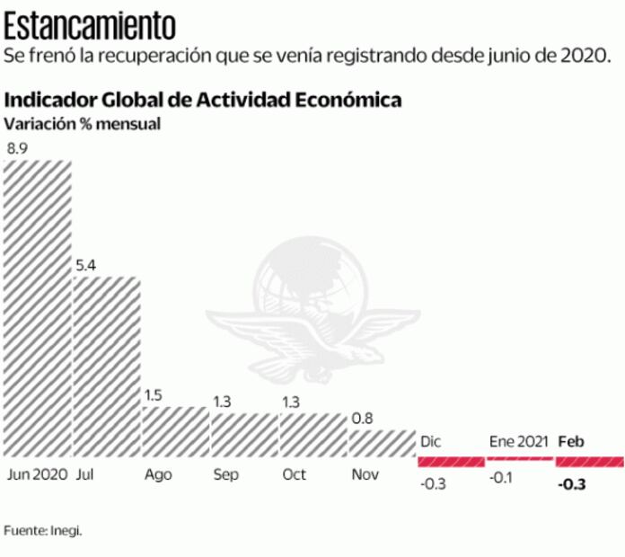 Economía retrocede en febrero; acumula tres meses a la baja