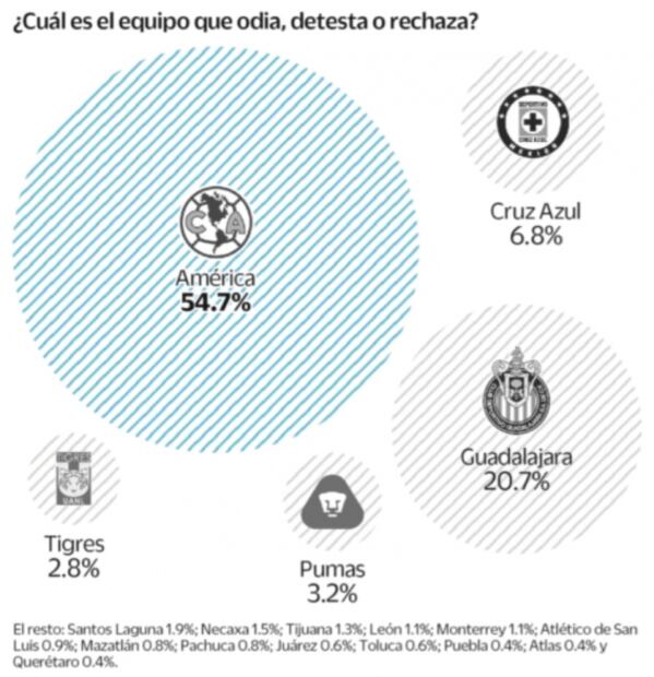 América, el club que genera más expectación en los aficionados