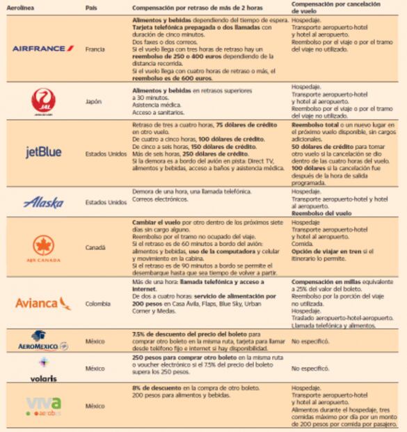 Aerolíneas dan pobres reembolsos