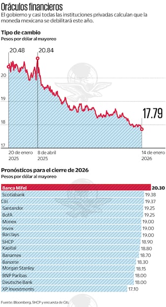Oráculos financieros. Fuente: Bloomberg, SHCP y encuesta de Citi