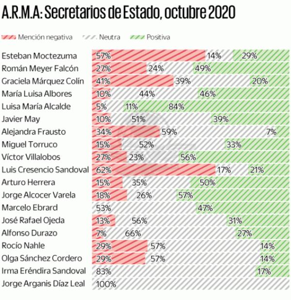 De Marina, Cancillería y Hacienda, los secretarios mejor posicionados en medios