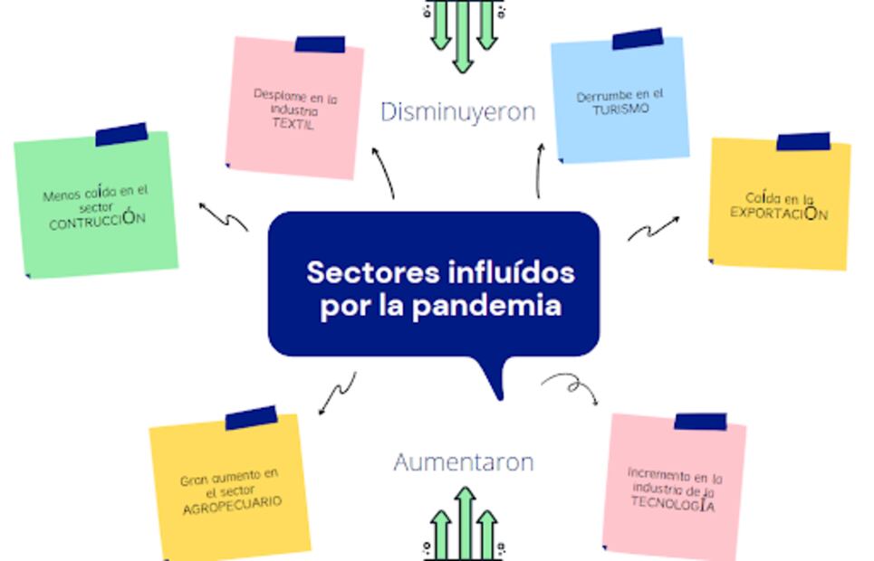 Los sectores más golpeados y los más beneficiados por la pandemia en México