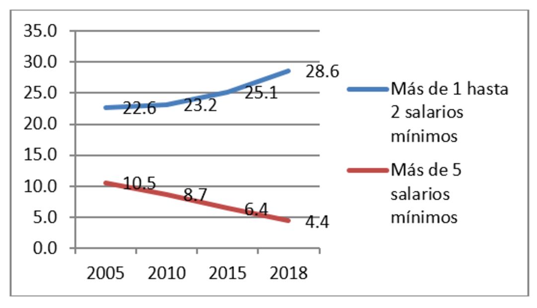 Instantáneas sobre la situación del trabajo en México. Para documentar el pesimismo