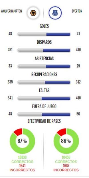 Wolves vs Everton, estadísticas y resultado
