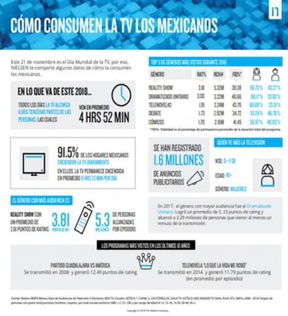 Día Mundial de la televisión. El reality show es el género más visto