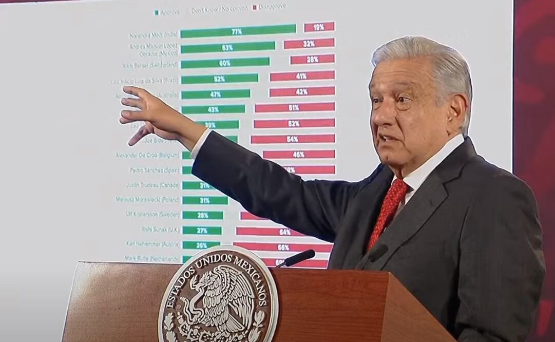 López Obrador al tener 63% de aprobación y 32% de rechazo. Foto: Captura