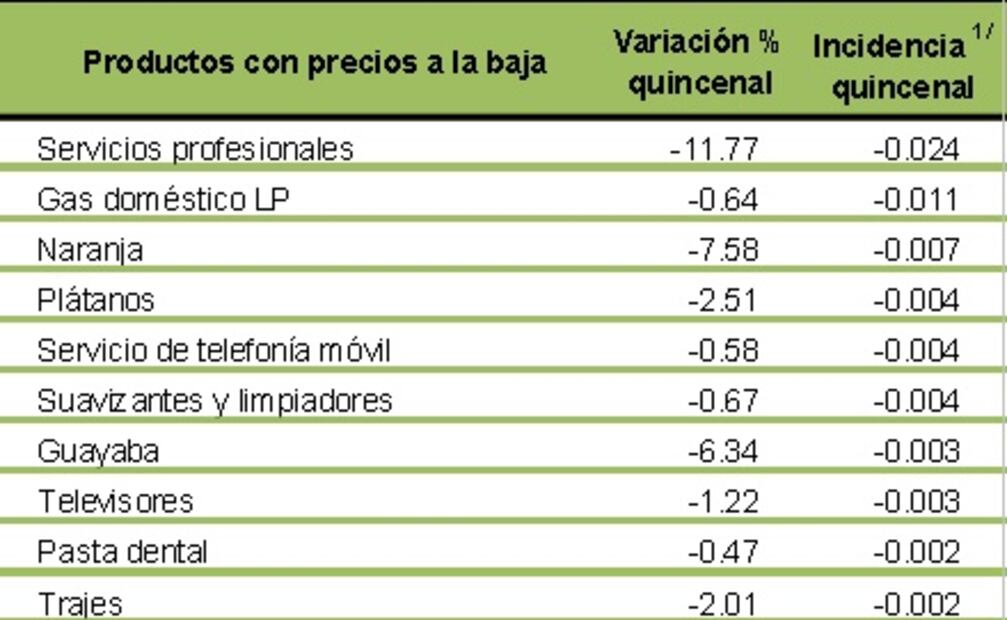 Precios suben 0.54% en primera quincena de septiembre