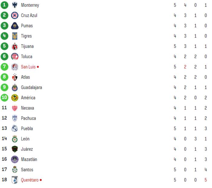 Así marcha la tabla de posiciones