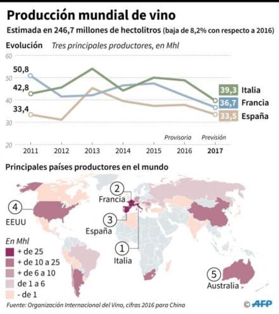 La producción mundial de vino cae en 2017 a su nivel más bajo en décadas