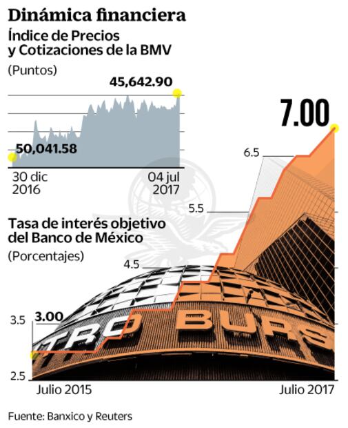 Incremento en tasa de interés encarece colocaciones en Bolsa