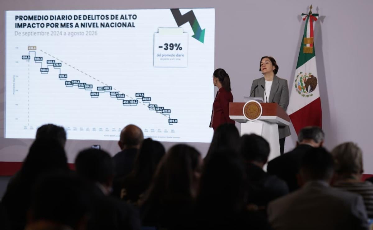 Homicidios dolosos bajan 53% de 2024 a agosto del 2026: SESNSP