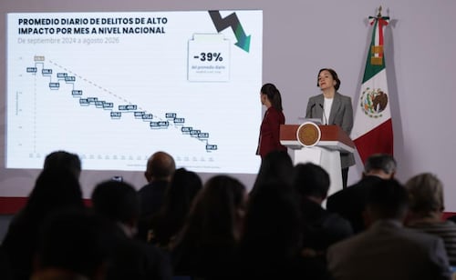 墨西哥凶杀案大幅下降53% 2026年8月创历史新低