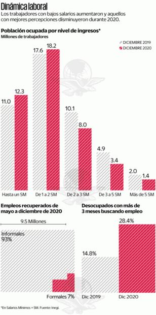 Covid pulveriza ingresos de trabajadores en 2020