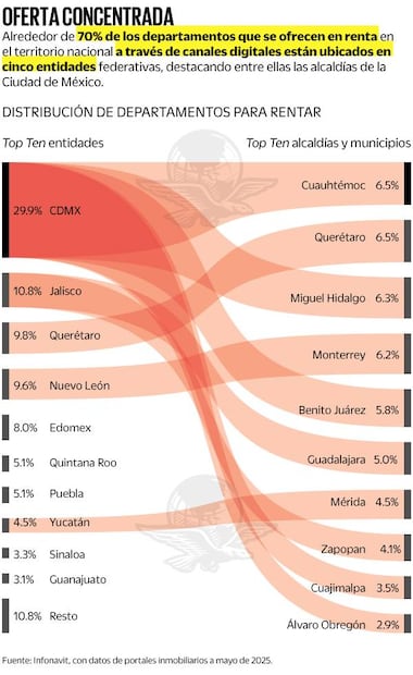 Distribución de departamentos para rentar