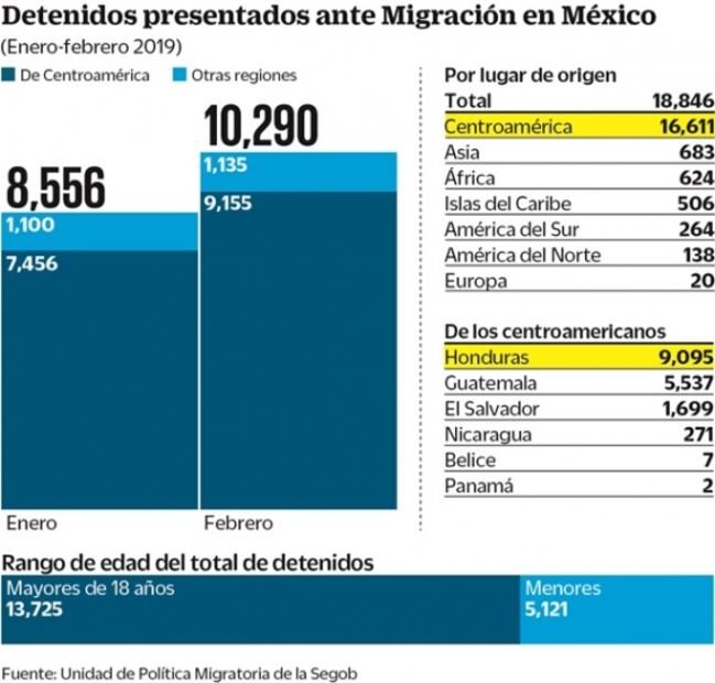 Se disparan detenciones de migrantes en México