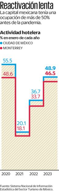 CDMX Y  MONTERREY,REZAGADAS EN TURISMO