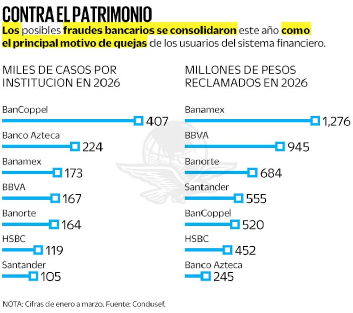 Fuente: Condusef