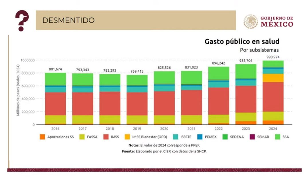 Gasto Público de Salud