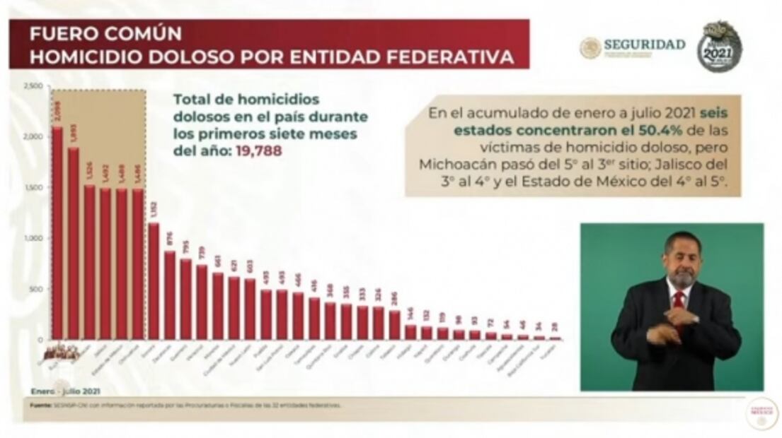 La mañanera de AMLO, 20 de agosto, minuto a minuto
