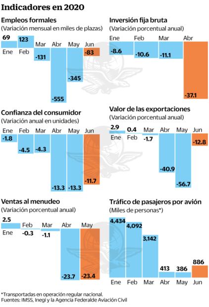 Histórica, caída económica; borra 10 años de avance