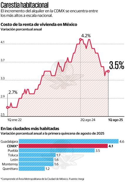 Costo de las rentas en CDMX
