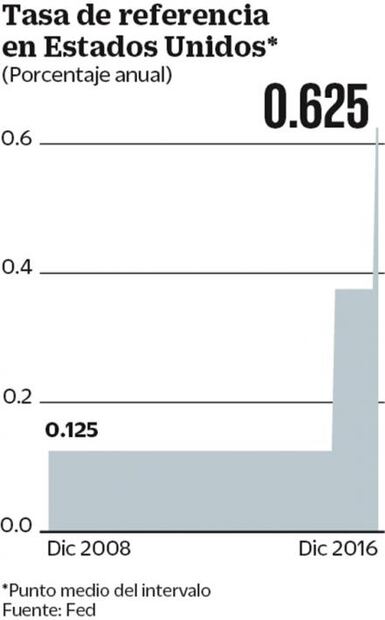 La Fed eleva tasas y prevé tres alzas más durante 2017
