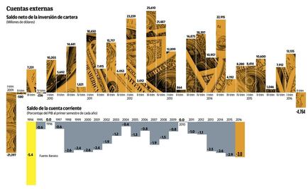 Banxico reporta salida de 4,764 mdd
