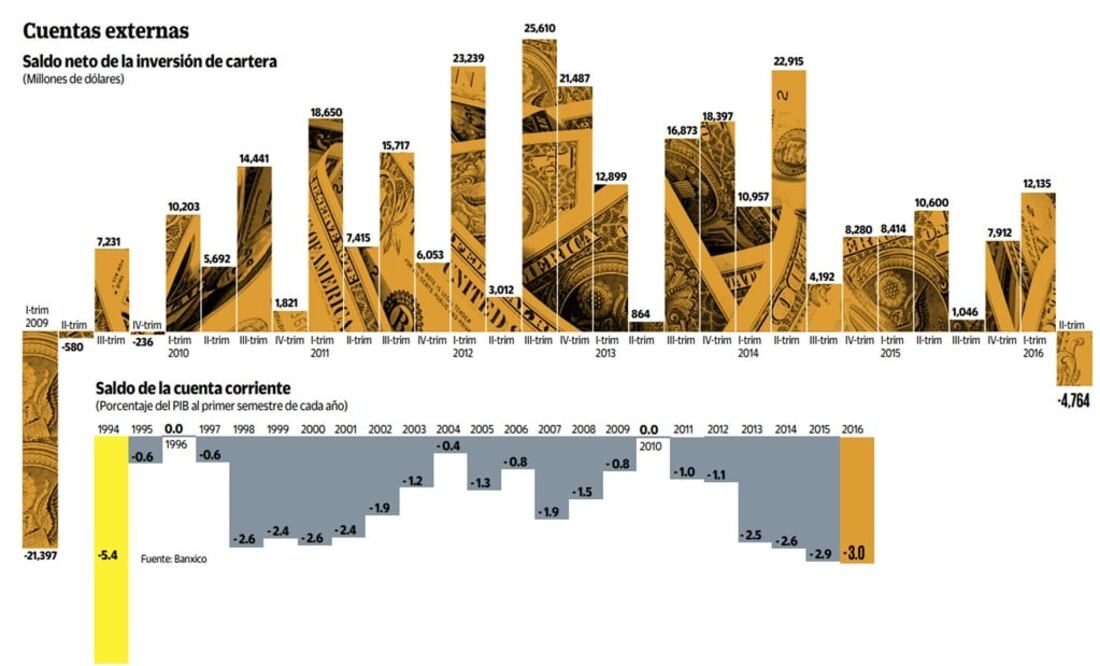 Banxico reporta salida de 4,764 mdd
