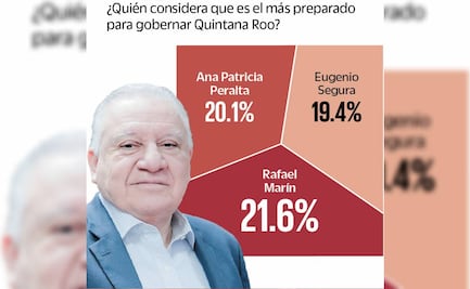 Rafael Marín gana terreno en carrera rumbo a gubernatura