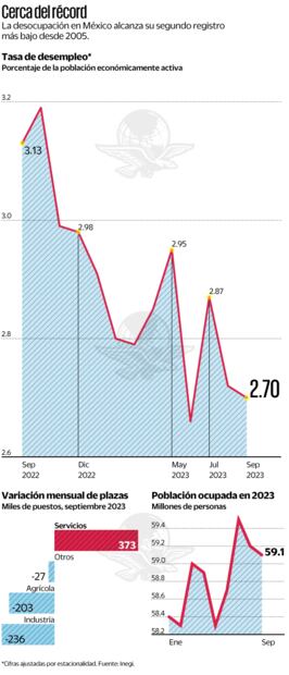Cifras ajustadas por estacionalidad. Fuente: Inegi