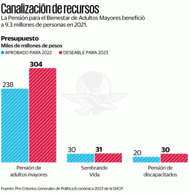 Gobierno pide más presupuesto para programas sociales; quiere 4% más recursos