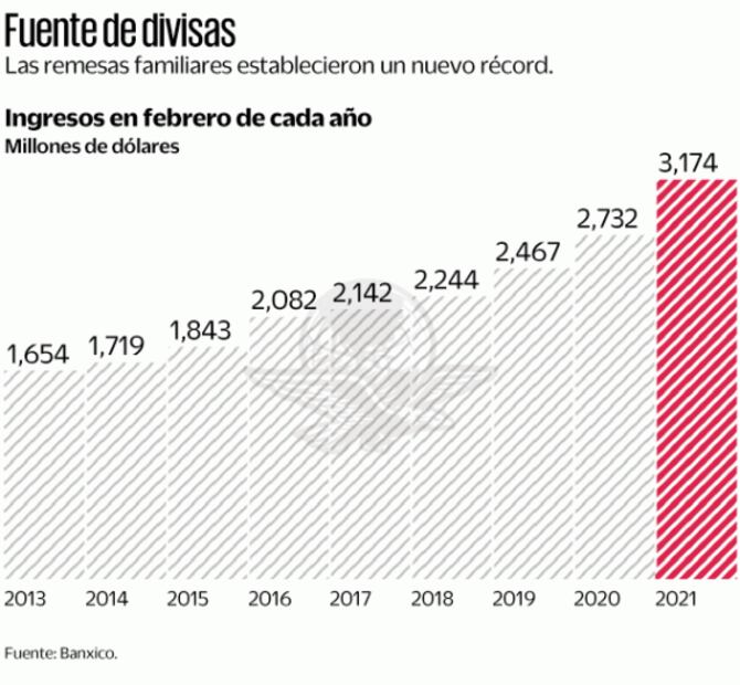 Cupido flecha a las remesas en febrero; entran 3 mil 173 mdd
