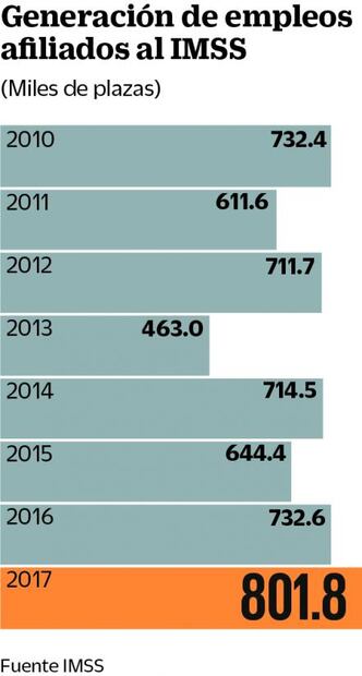 Crean 800 mil trabajos formales el año pasado