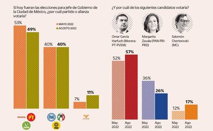 MC arrebata puntos a Morena en CDMX; García Harfuch repunta en encuesta