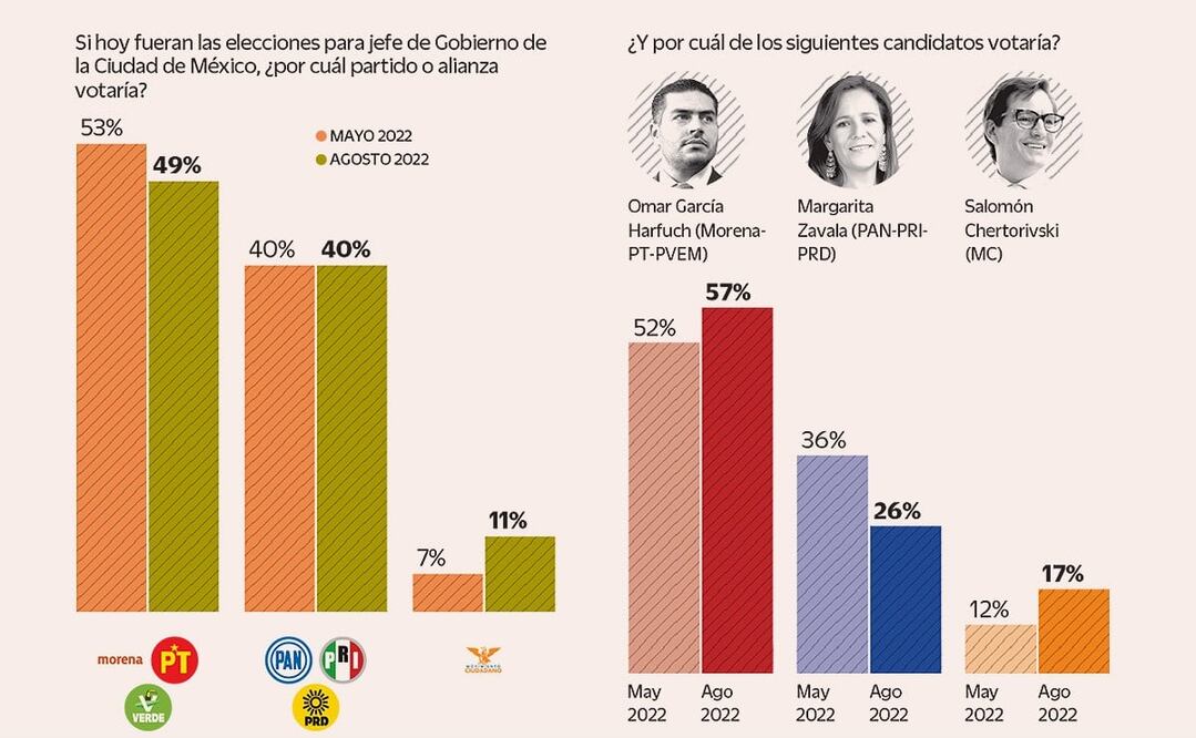 MC arrebata puntos a Morena en CDMX; García Harfuch repunta en encuesta