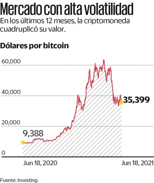 Descartan flexibilidad sobre bitcoin