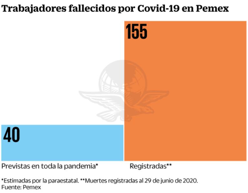 En Pemex, virus es más letal que lo pronosticado