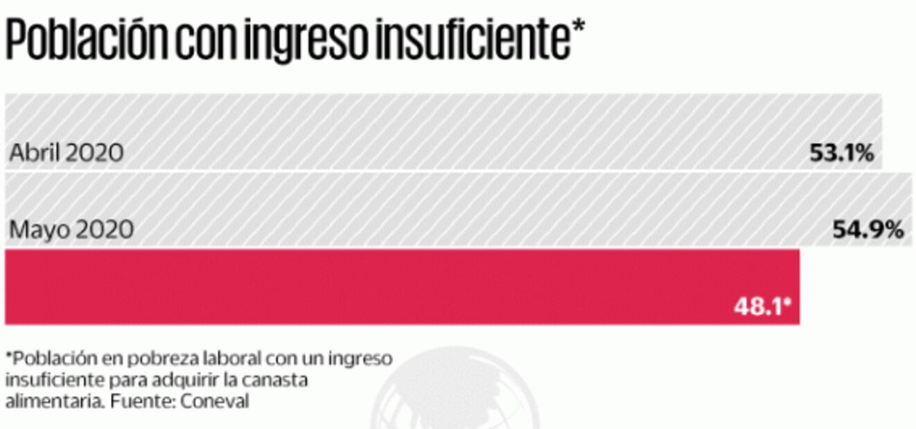 Bajar pobreza laboral puede tomar una década: CEEF