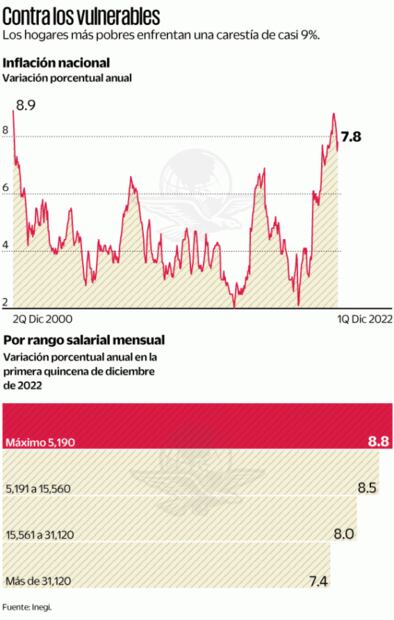 2022: año de alimentos caros y escasos