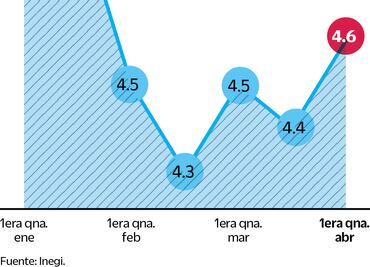 Alimentos y energía aceleran inflación en abril, reporta Inegi